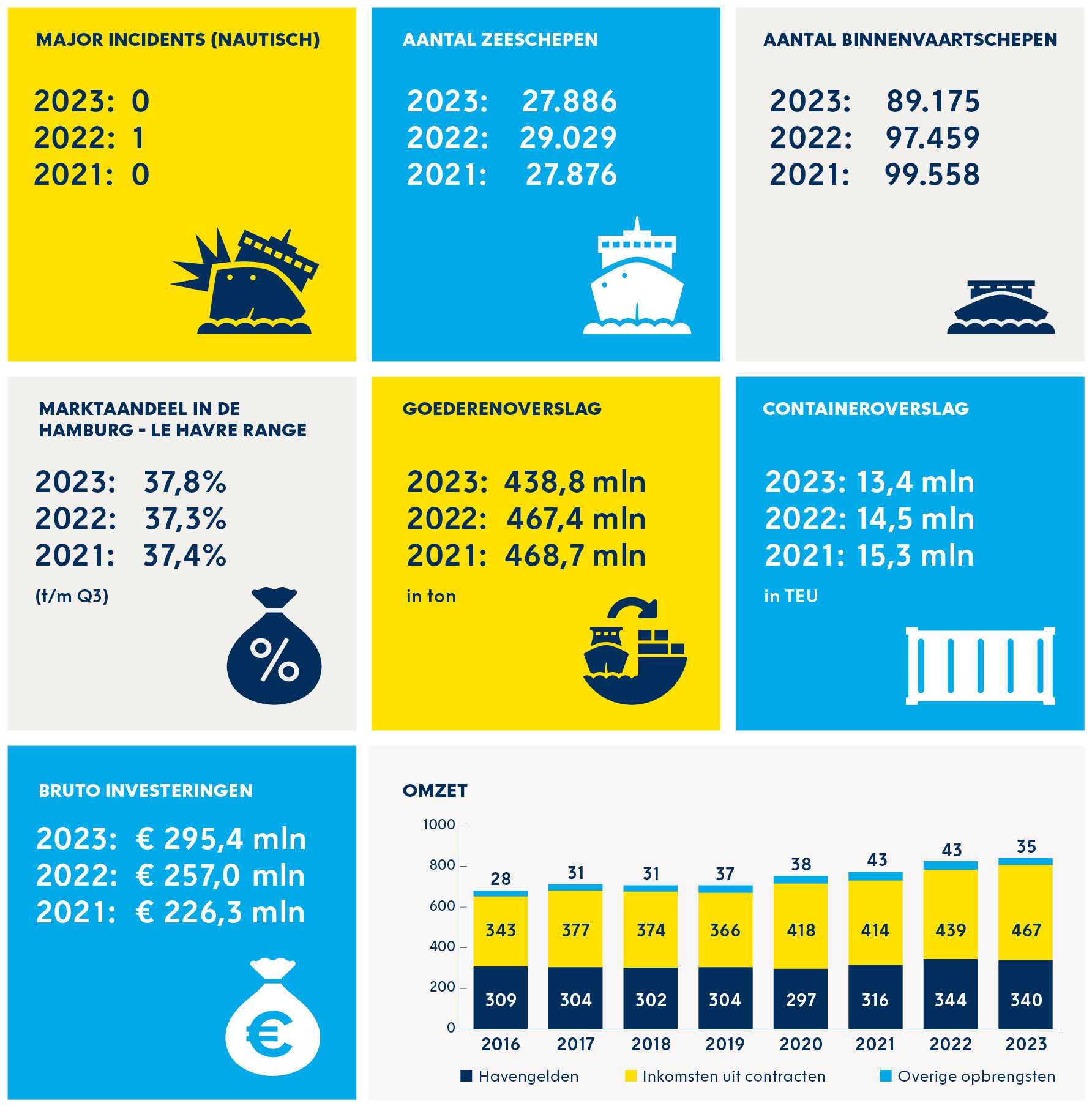 Havenbedrijf Rotterdam - Jaarverslag 2023